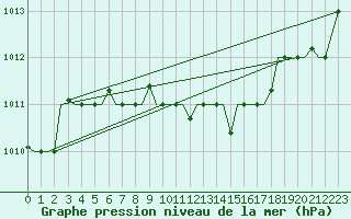 Courbe de la pression atmosphrique pour Uralsk