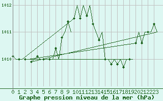 Courbe de la pression atmosphrique pour Frankfort (All)
