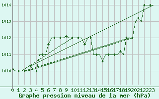 Courbe de la pression atmosphrique pour Milan (It)