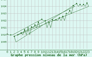 Courbe de la pression atmosphrique pour Bari / Palese Macchie