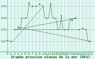 Courbe de la pression atmosphrique pour Varna