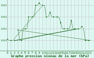 Courbe de la pression atmosphrique pour Dubrovnik / Cilipi