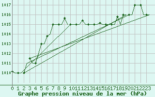 Courbe de la pression atmosphrique pour Dar-El-Beida