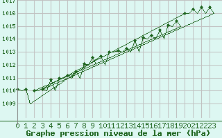 Courbe de la pression atmosphrique pour Leeuwarden