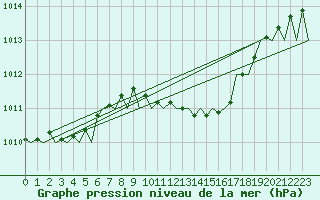 Courbe de la pression atmosphrique pour Szolnok