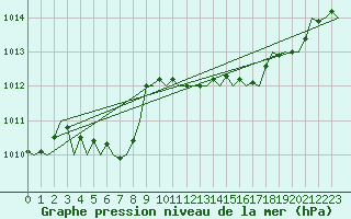 Courbe de la pression atmosphrique pour Asturias / Aviles