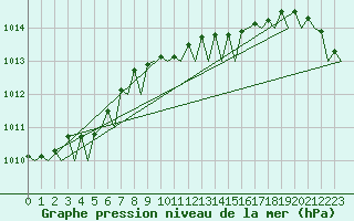 Courbe de la pression atmosphrique pour Amsterdam Airport Schiphol