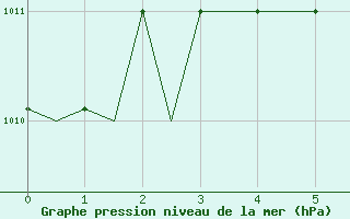 Courbe de la pression atmosphrique pour Kraljevo