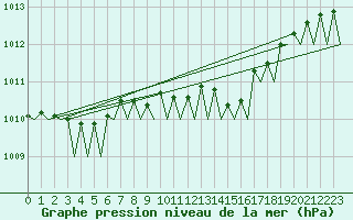 Courbe de la pression atmosphrique pour Dublin (Ir)