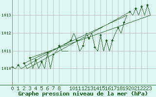 Courbe de la pression atmosphrique pour Bueckeburg