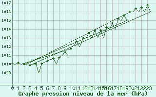 Courbe de la pression atmosphrique pour Mehamn