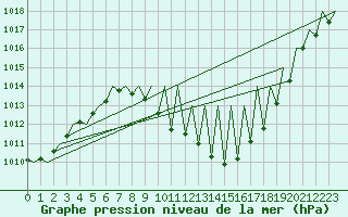 Courbe de la pression atmosphrique pour Innsbruck-Flughafen