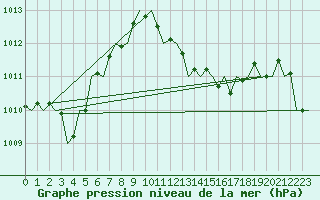 Courbe de la pression atmosphrique pour Rzeszow-Jasionka