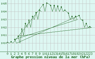 Courbe de la pression atmosphrique pour Maastricht / Zuid Limburg (PB)