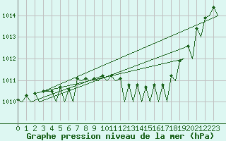 Courbe de la pression atmosphrique pour Platform K13-A