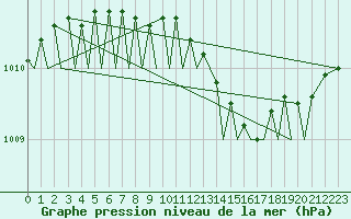 Courbe de la pression atmosphrique pour Tromso / Langnes