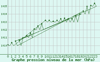 Courbe de la pression atmosphrique pour Haugesund / Karmoy