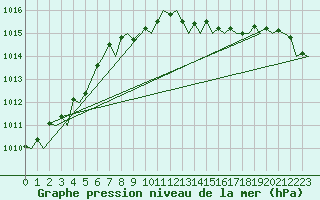 Courbe de la pression atmosphrique pour Aberdeen (UK)