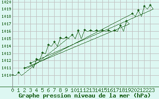 Courbe de la pression atmosphrique pour Holzdorf