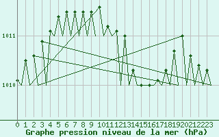 Courbe de la pression atmosphrique pour Hamburg-Fuhlsbuettel