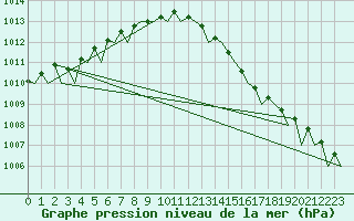 Courbe de la pression atmosphrique pour Jersey (UK)