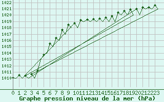 Courbe de la pression atmosphrique pour Bueckeburg