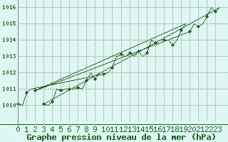 Courbe de la pression atmosphrique pour Cerklje Airport