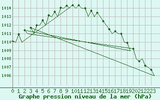 Courbe de la pression atmosphrique pour Orland Iii