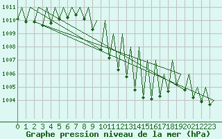 Courbe de la pression atmosphrique pour Suceava / Salcea