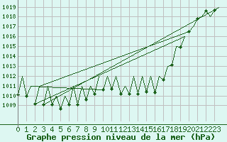 Courbe de la pression atmosphrique pour Madrid / Barajas (Esp)
