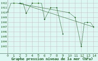 Courbe de la pression atmosphrique pour Kozani Airport