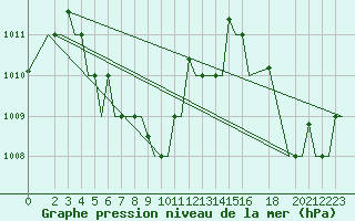 Courbe de la pression atmosphrique pour Phu Quoc