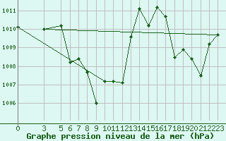 Courbe de la pression atmosphrique pour Prachin Buri