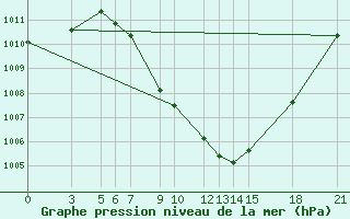 Courbe de la pression atmosphrique pour Bitola