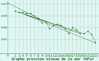 Courbe de la pression atmosphrique pour Bad Marienberg