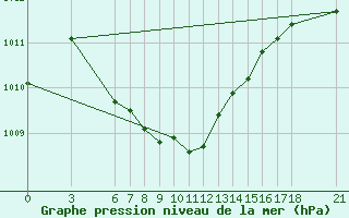 Courbe de la pression atmosphrique pour Tokat