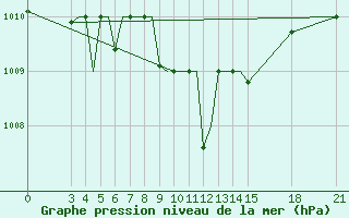 Courbe de la pression atmosphrique pour Rivne