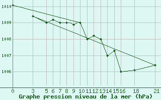 Courbe de la pression atmosphrique pour Vitebsk