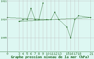 Courbe de la pression atmosphrique pour Skyros Island