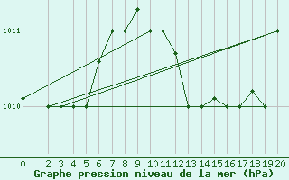 Courbe de la pression atmosphrique pour Skyros Island