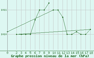 Courbe de la pression atmosphrique pour Skyros Island