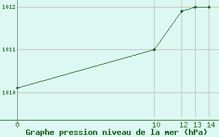 Courbe de la pression atmosphrique pour Riohacha / Almirante Padilla