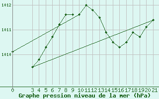 Courbe de la pression atmosphrique pour Lastovo