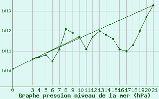 Courbe de la pression atmosphrique pour Ploce