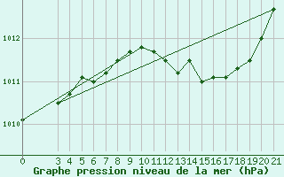Courbe de la pression atmosphrique pour Makarska