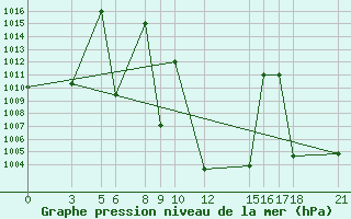 Courbe de la pression atmosphrique pour Kashan