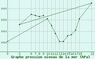 Courbe de la pression atmosphrique pour Kirikkale