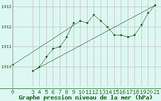 Courbe de la pression atmosphrique pour Gradiste