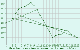 Courbe de la pression atmosphrique pour Tetovo