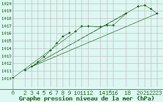 Courbe de la pression atmosphrique pour Weinbiet